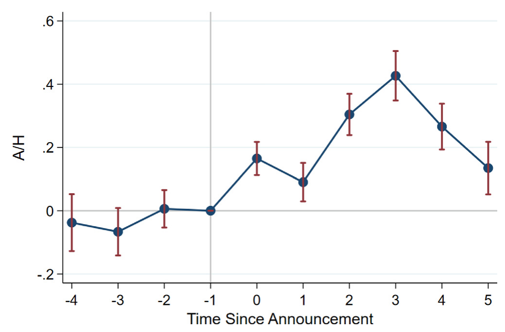 Figure 4: Policy announcements and share prices