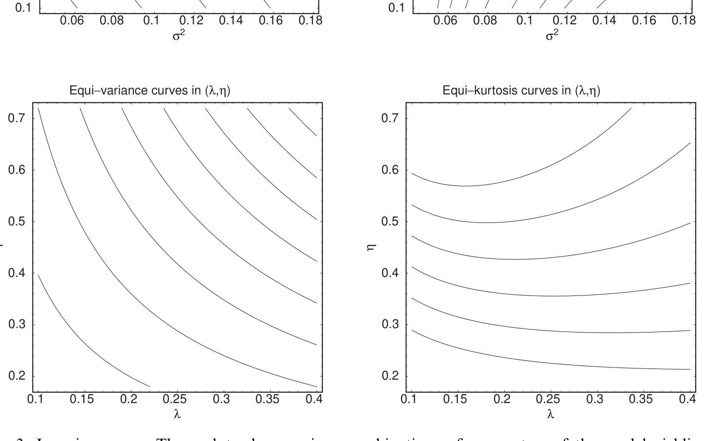 Figure 3: Isonoise curves. These plots show various combinations of parameters of the model yielding