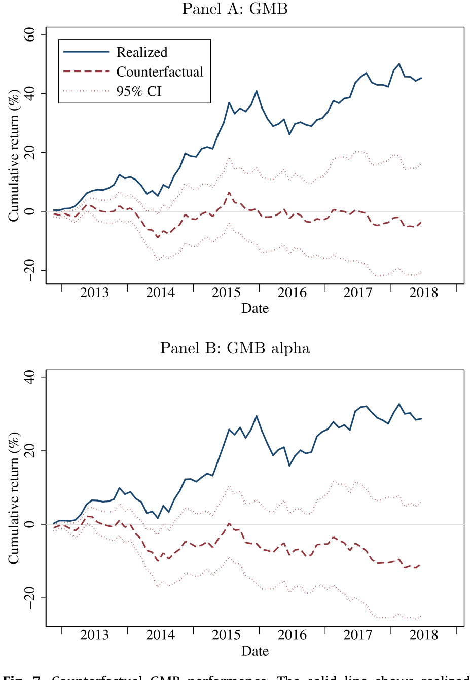 Figure 7: Counterfactual GMB performance. The solid line shows realized
