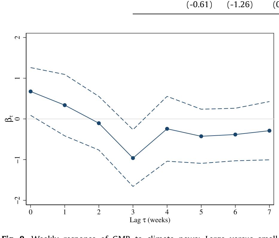 Figure 9: Weekly response of GMB to climate news: Large versus small