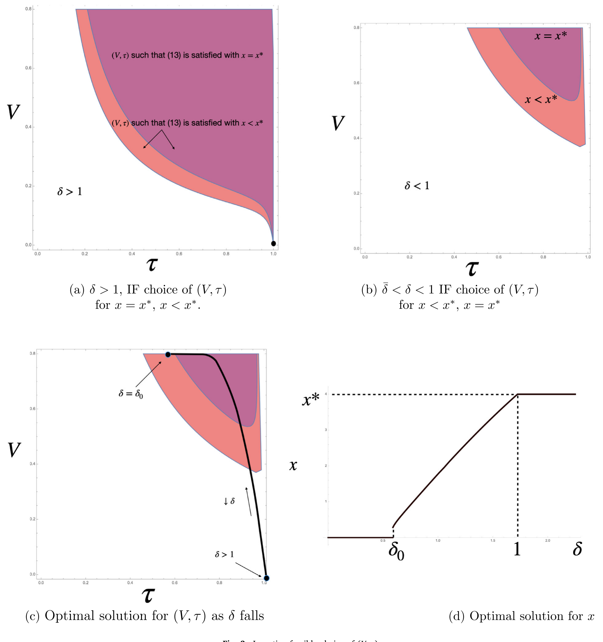 Figure 2: Incentive feasible choice of (𝑉 , 𝜏)