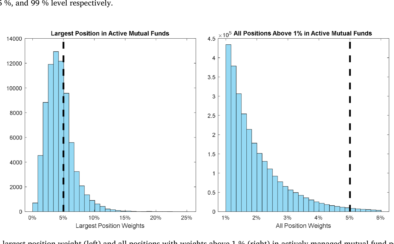 Figure 1: Histogram of the largest position weight (left) and all positions with weights above 1 % (right) in actively managed mutual fund portfolios