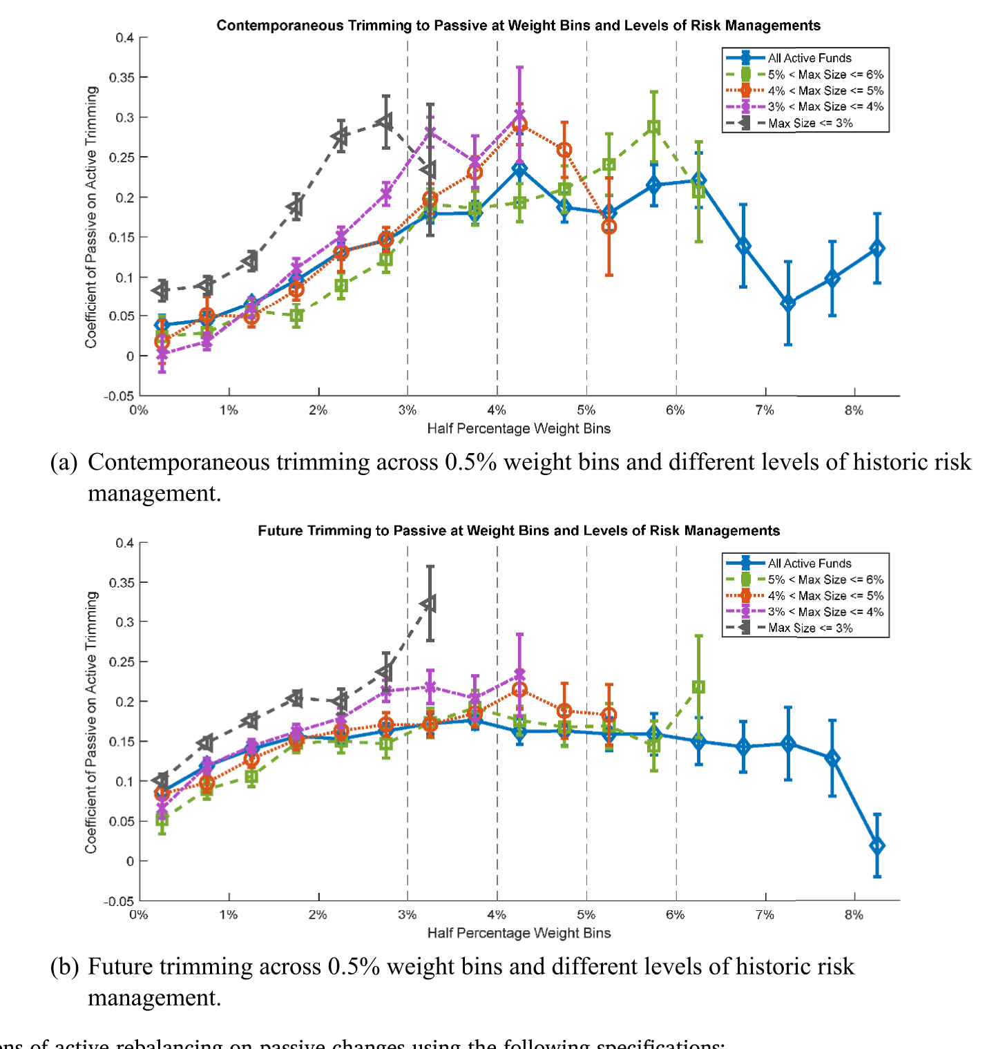 Figure 2: Piecewis e regressions (cid:0)of active reba)lancing on passive changes using the following specifications: