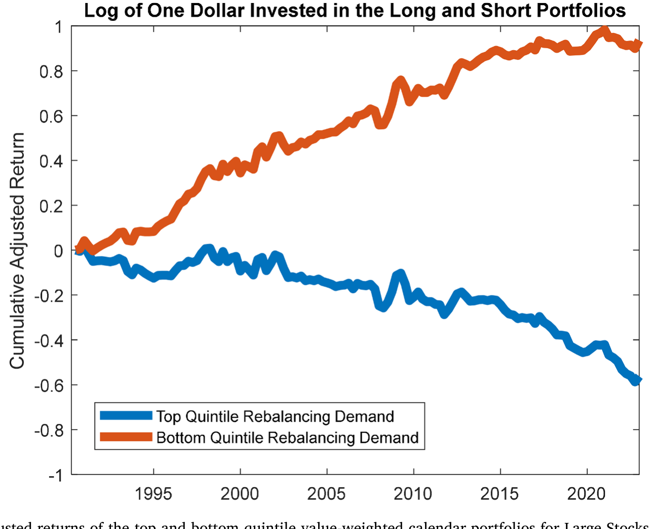 Figure 6: Cumulative 5-factors adjusted returns of the top and bottom quintile value-weighted calendar portfolios for Large Stocks (stocks whose value