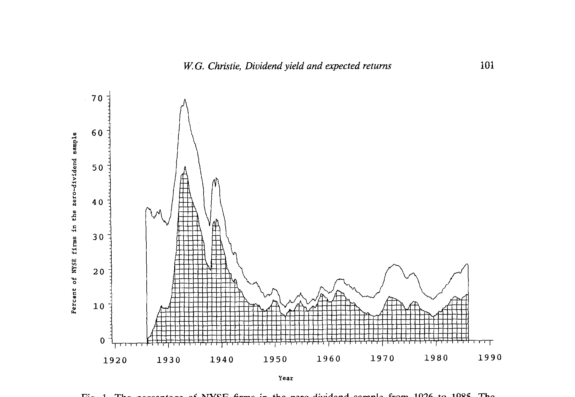 Figure 1: The percentage of NYSE firms in the zero-dividend sample from 1926 to 1985. The
