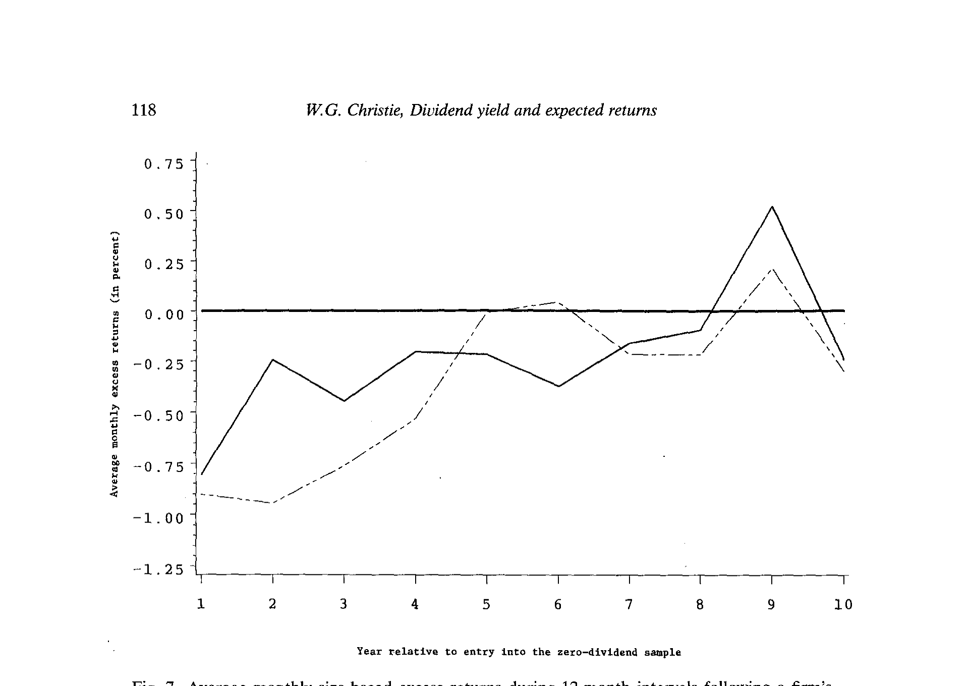 Figure 7: Average monthly size-based excess returns during 12-month intervals following a firm’s