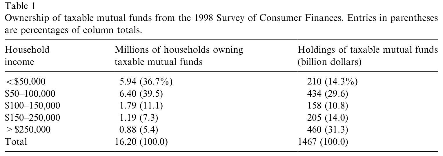 Table 1: presents summary information on the direct ownership of mutual funds