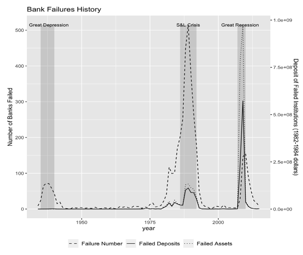 Figure 1: reports the total number of commercial banks, commercial