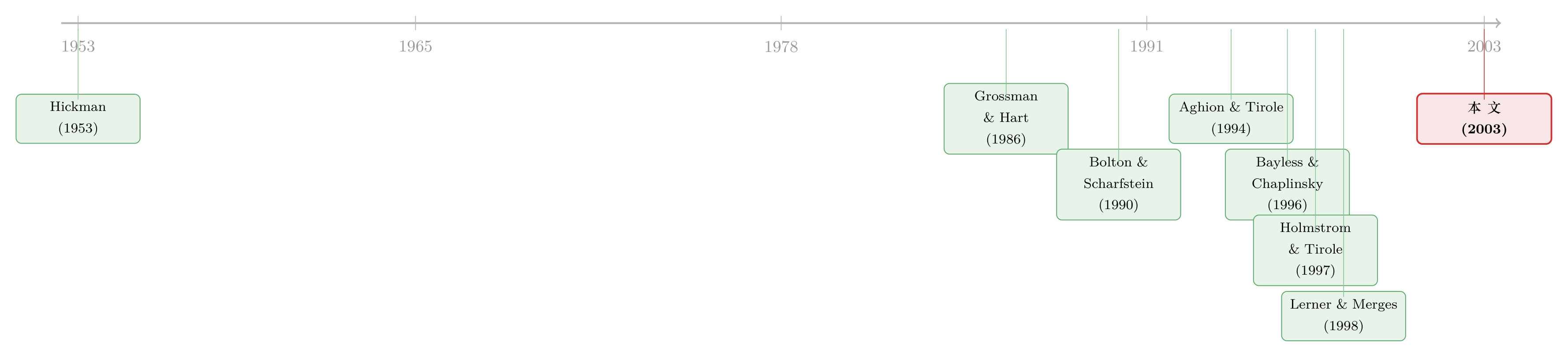 文献脉络时间线