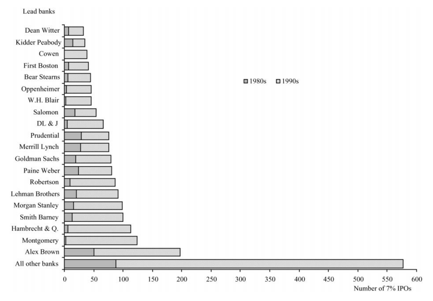 Figure 2: Number of 7% spread IPOs by syndicate leading investmentbanks that used 7% most
