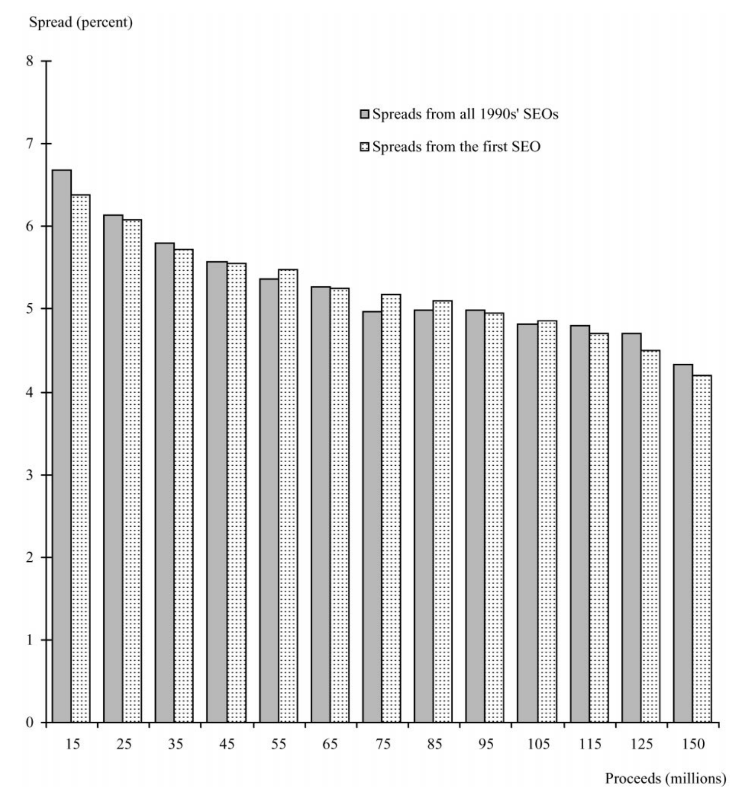 Figure 5: Matched mean spreads in two samples of industrial primary seasoned equity o!erings