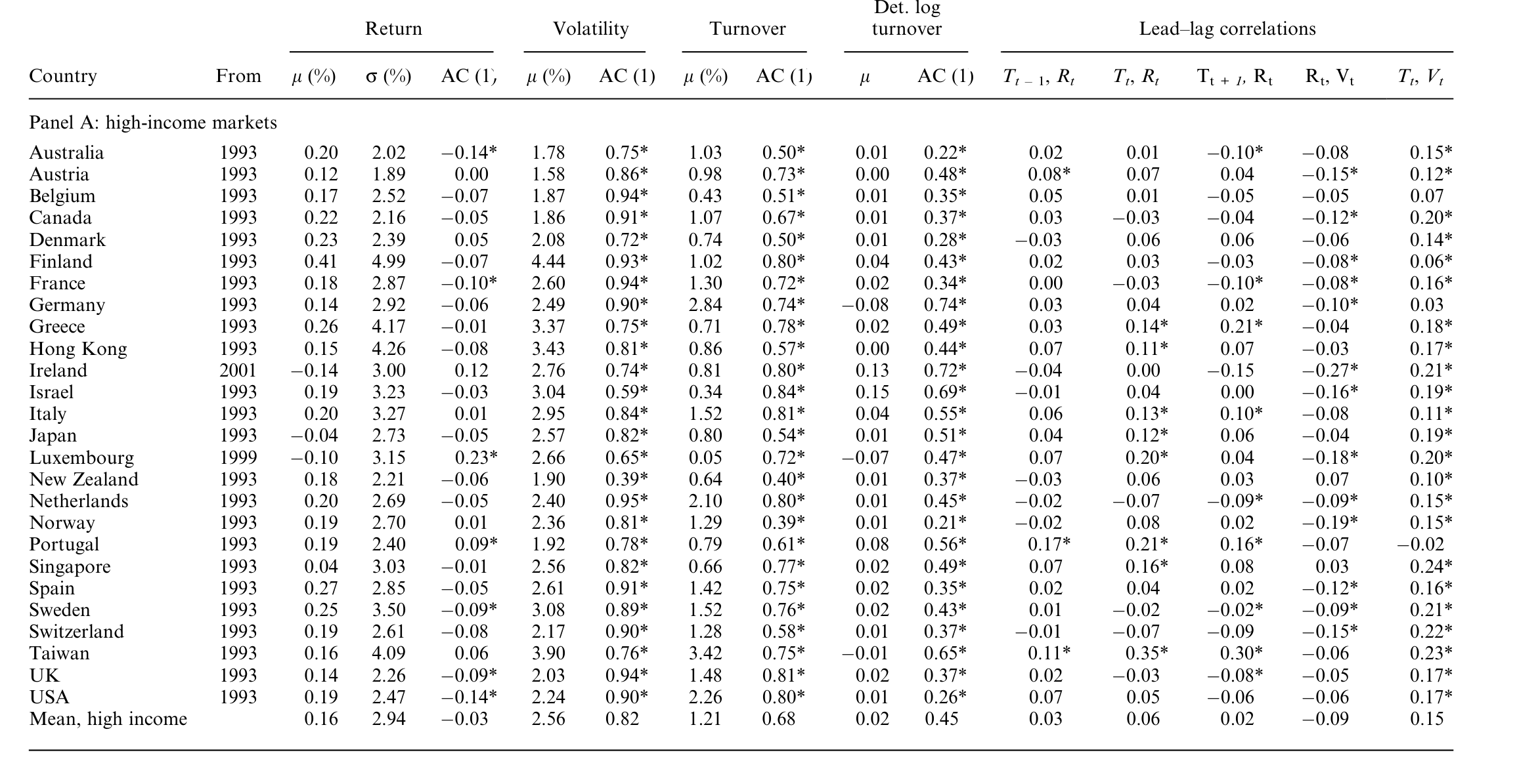 Table 1: presents summary statistics for weekly returns, EGARCH