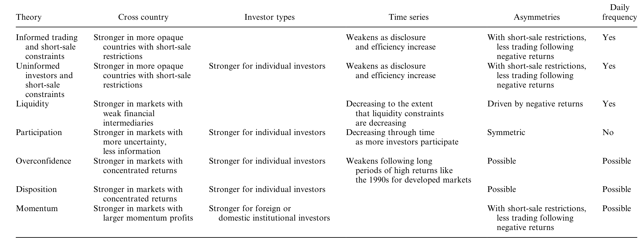Table 3: summarizes the empirical implications of the various theoretical