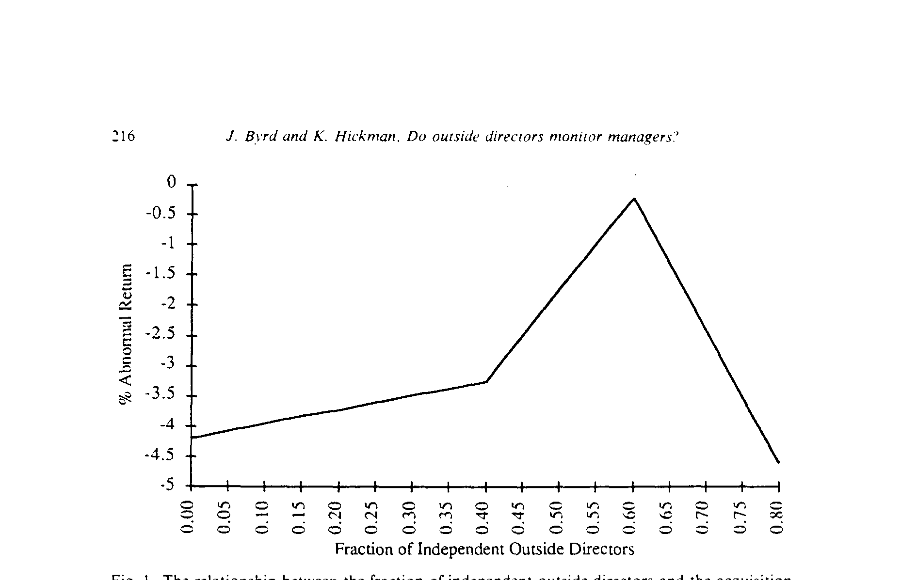 Figure 1: The relationship between the fraction of independent outside directors and the acquisition