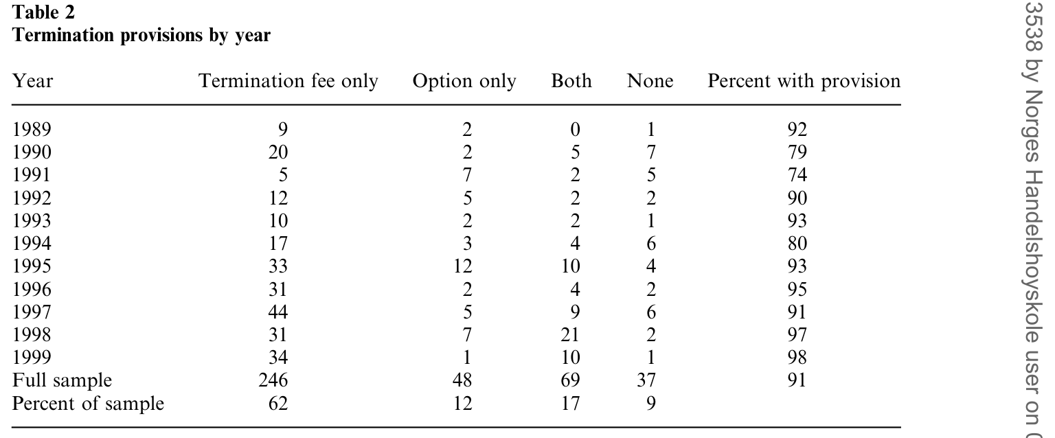 Table 2: summarizes the incidence of the termination provisions in the