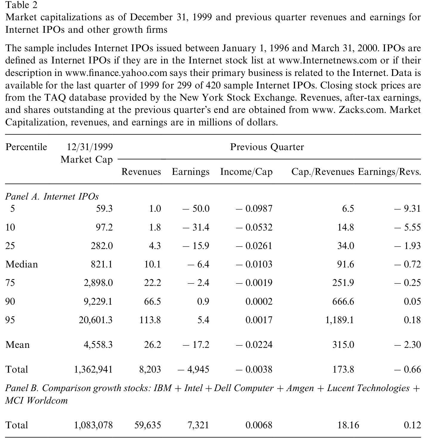 Table 2: provides summary statistics on market capitalization, revenues and
