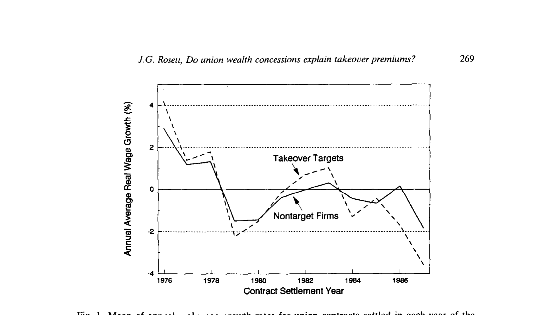 Figure 1: Mean of annual real wage growth rates for union contracts settled in each year of the