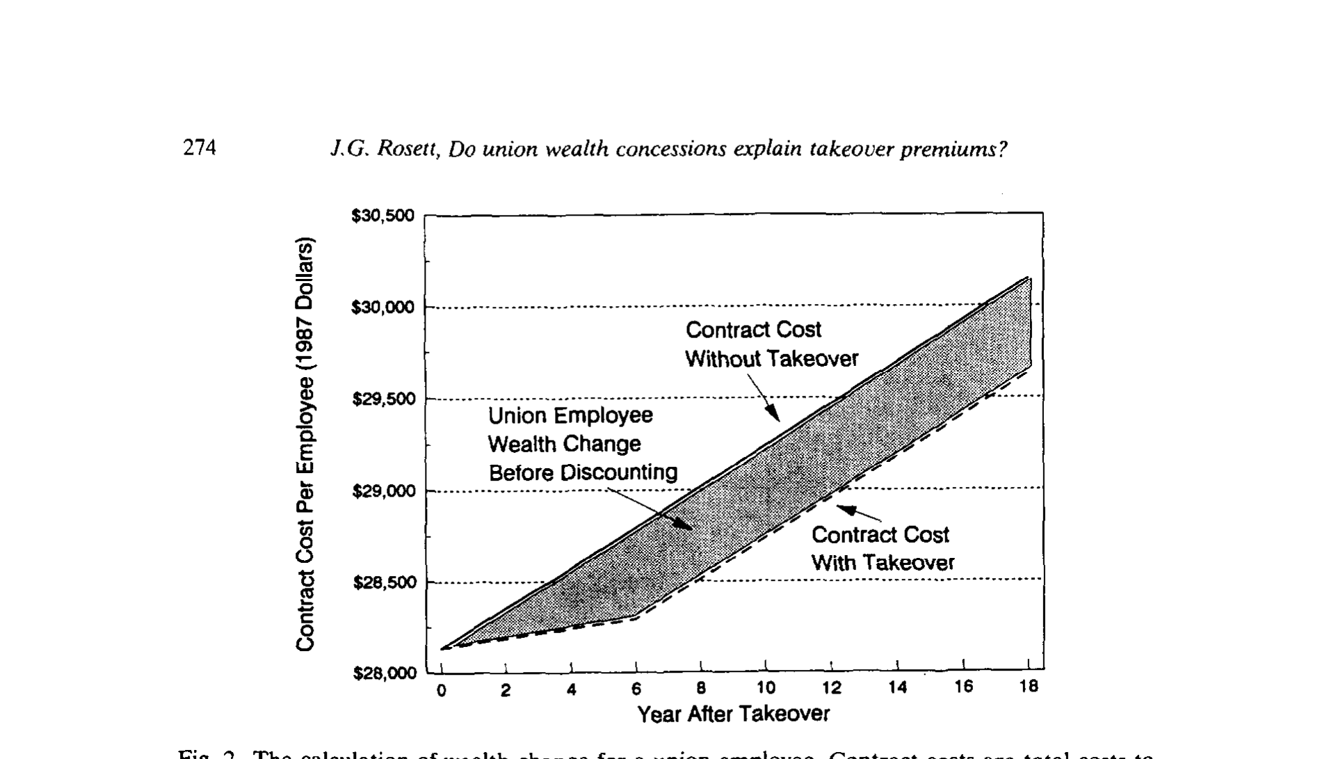 Figure 2: The calculation of wealth change for a union employee. Contract costs are total costs to