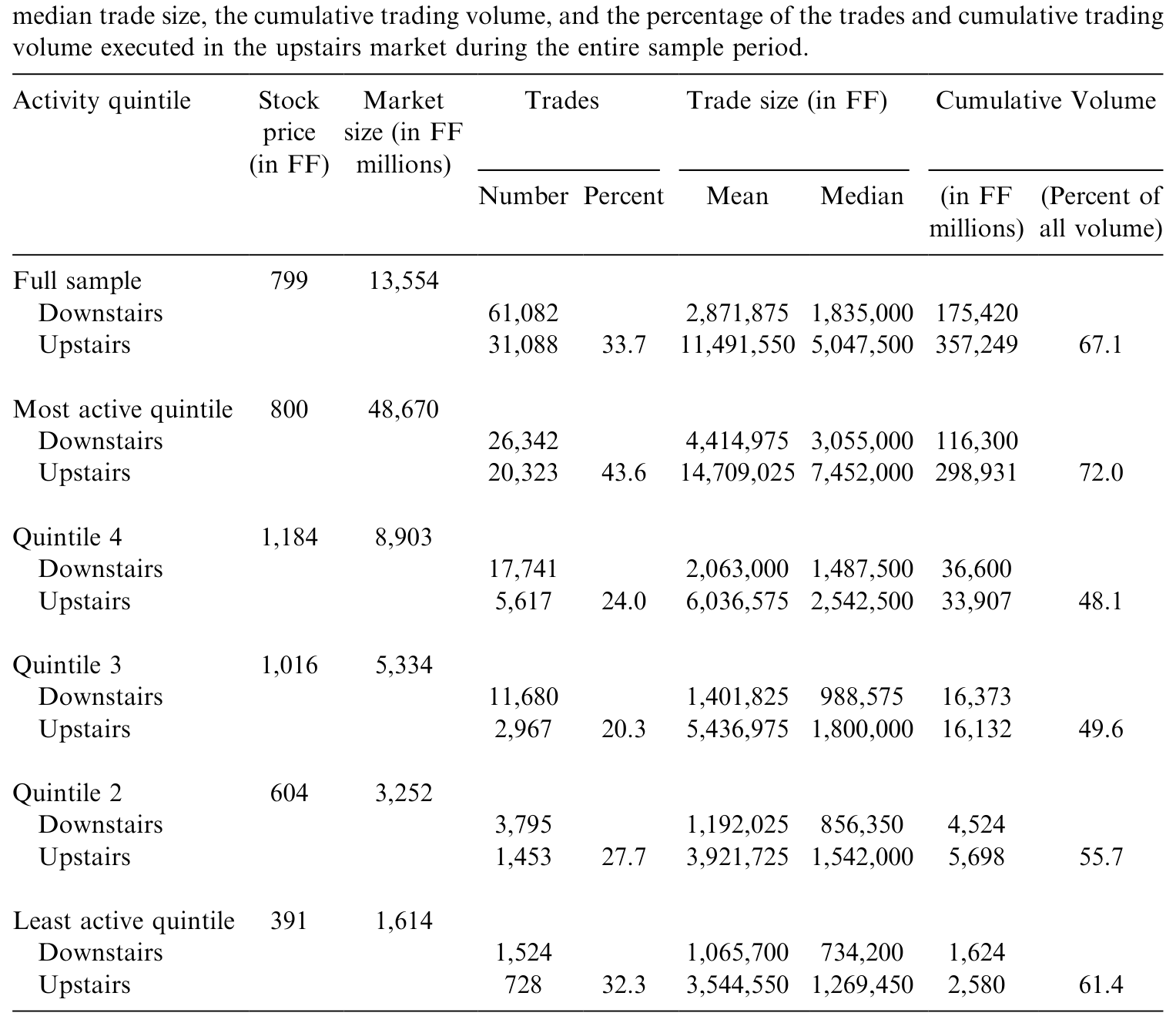 Table 1: presents sample summary statistics. Sample firms are classified into