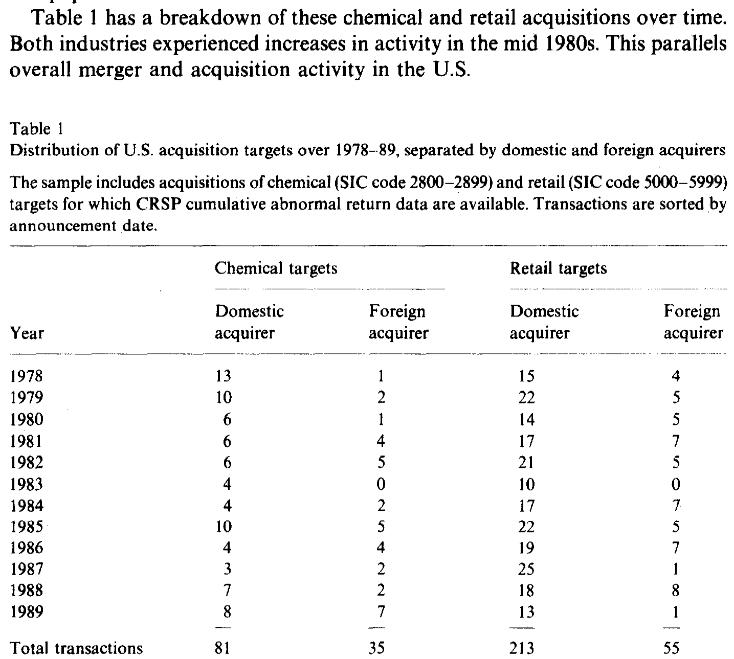 Table 1: has a breakdown of these chemical and retail acquisitions over time