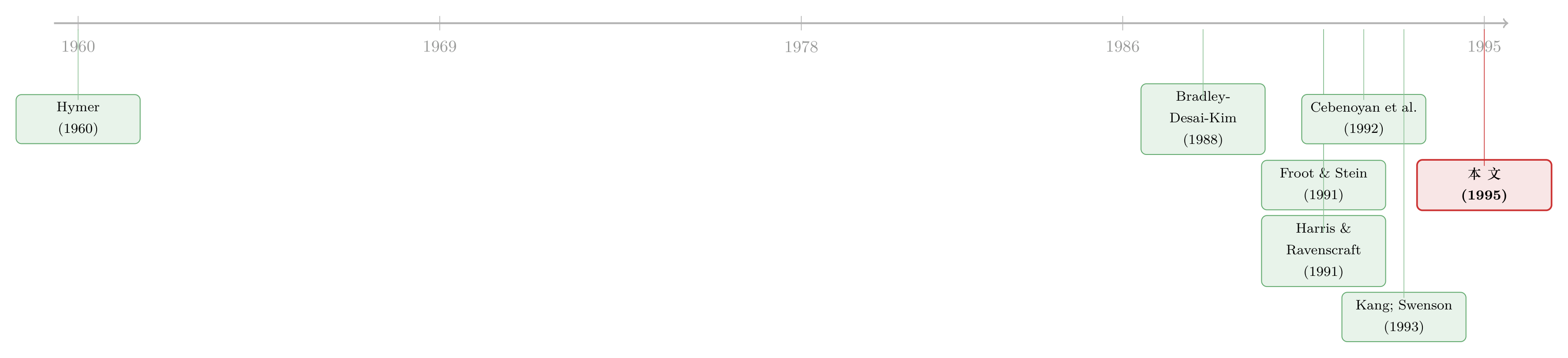 文献脉络时间线