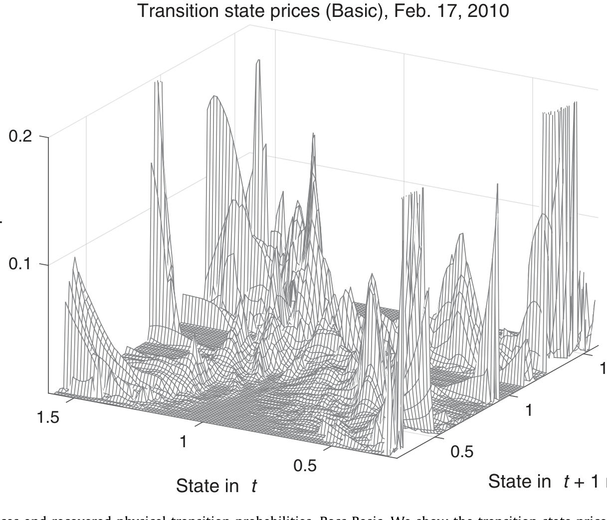 Figure 1: Transition state prices and recovered physical transition probabilities, Ross Basic. We show the transition state prices as identified by th