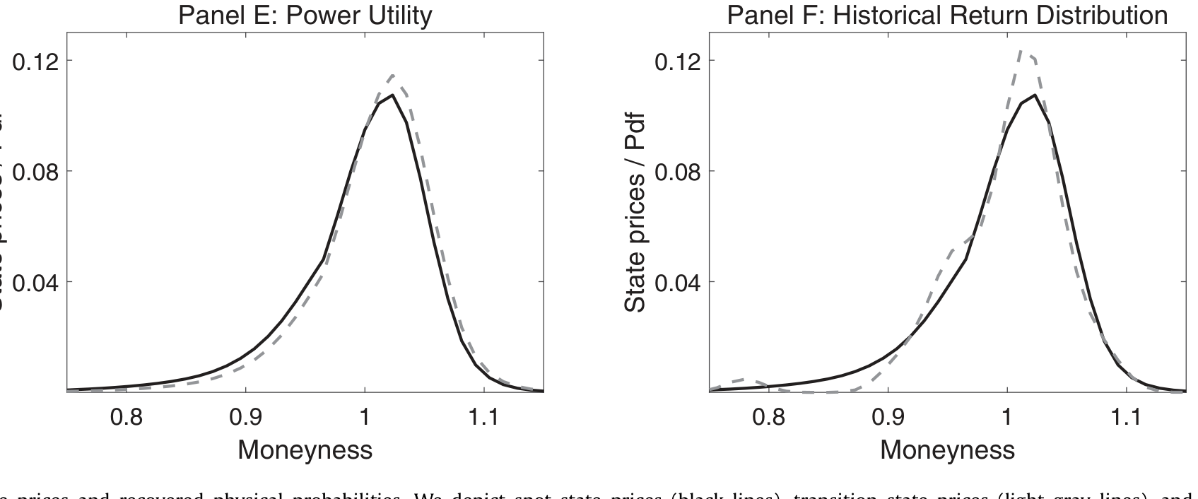 Figure 4: State prices and recovered physical probabilities. We depict spot state prices (black lines), transition state prices (light gray lines), an