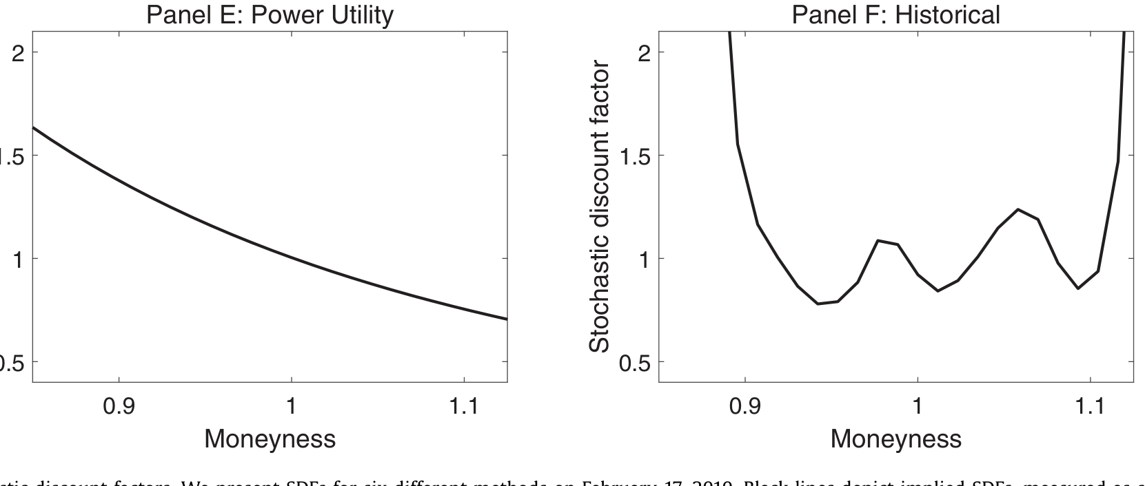 Figure 5: Stochastic discount factors. We present SDFs for six different methods on February 17, 2010. Black lines depict implied SDFs, measured as sp