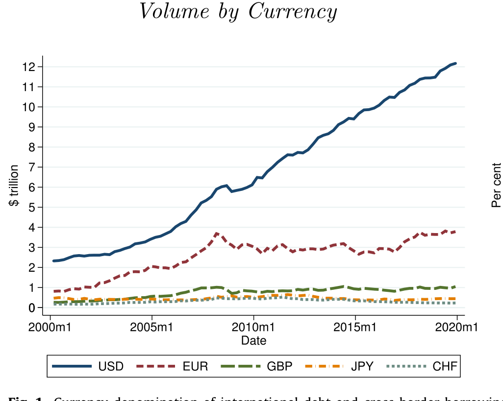 Figure 1: Currency denomination of international debt and cross-border borrowing