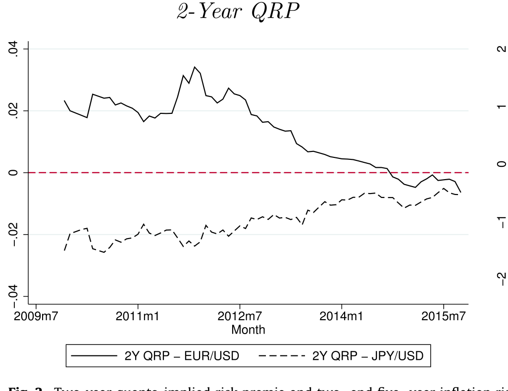 Figure 2: Two-year quanto-implied risk premia and two- and five- year inflation