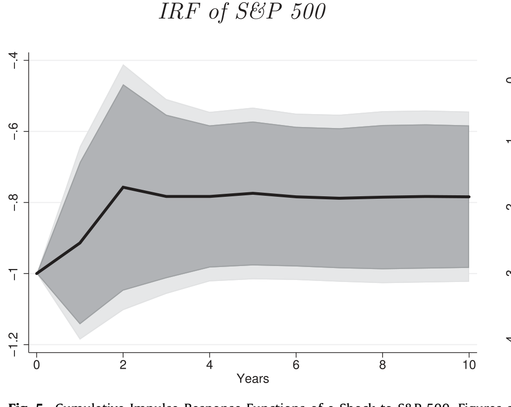 Figure 5: Cumulative Impulse-Response Functions of a Shock to S&P 500. Figures