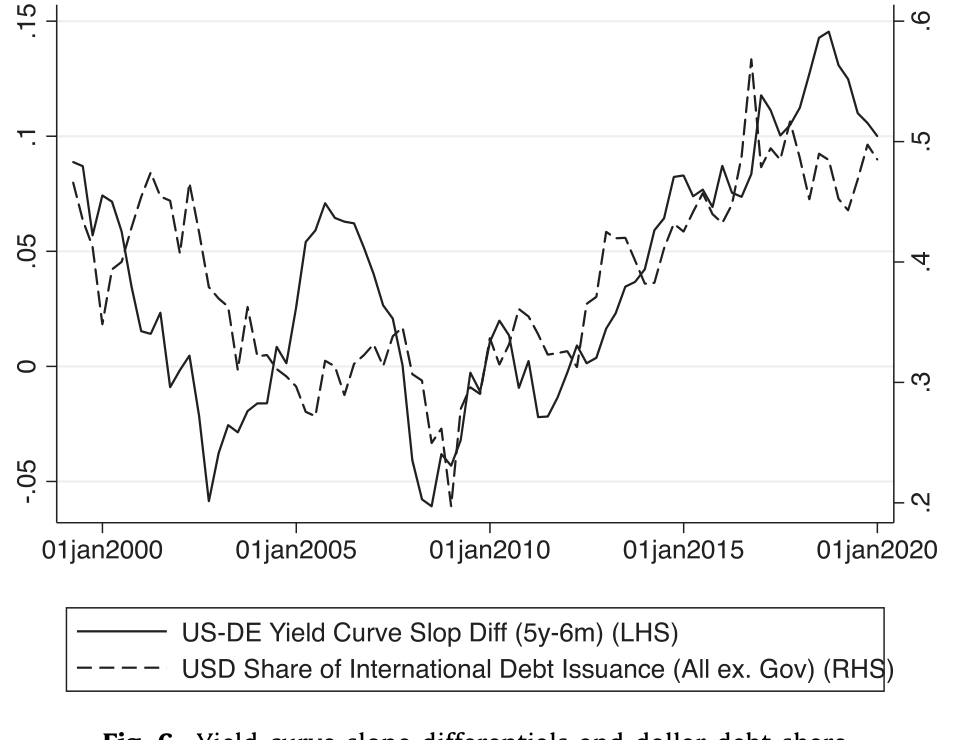 Figure 6: Yield curve slope differentials and dollar debt share