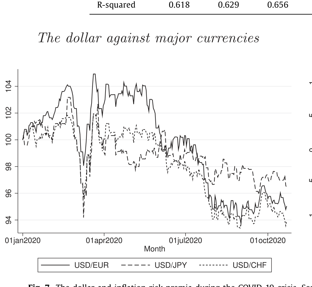 Figure 7: The dollar and inflation risk premia during the COVID-19 crisis