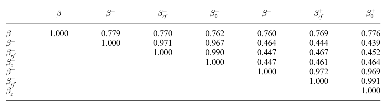 Table 4: also shows that the regular measure of beta is quite different