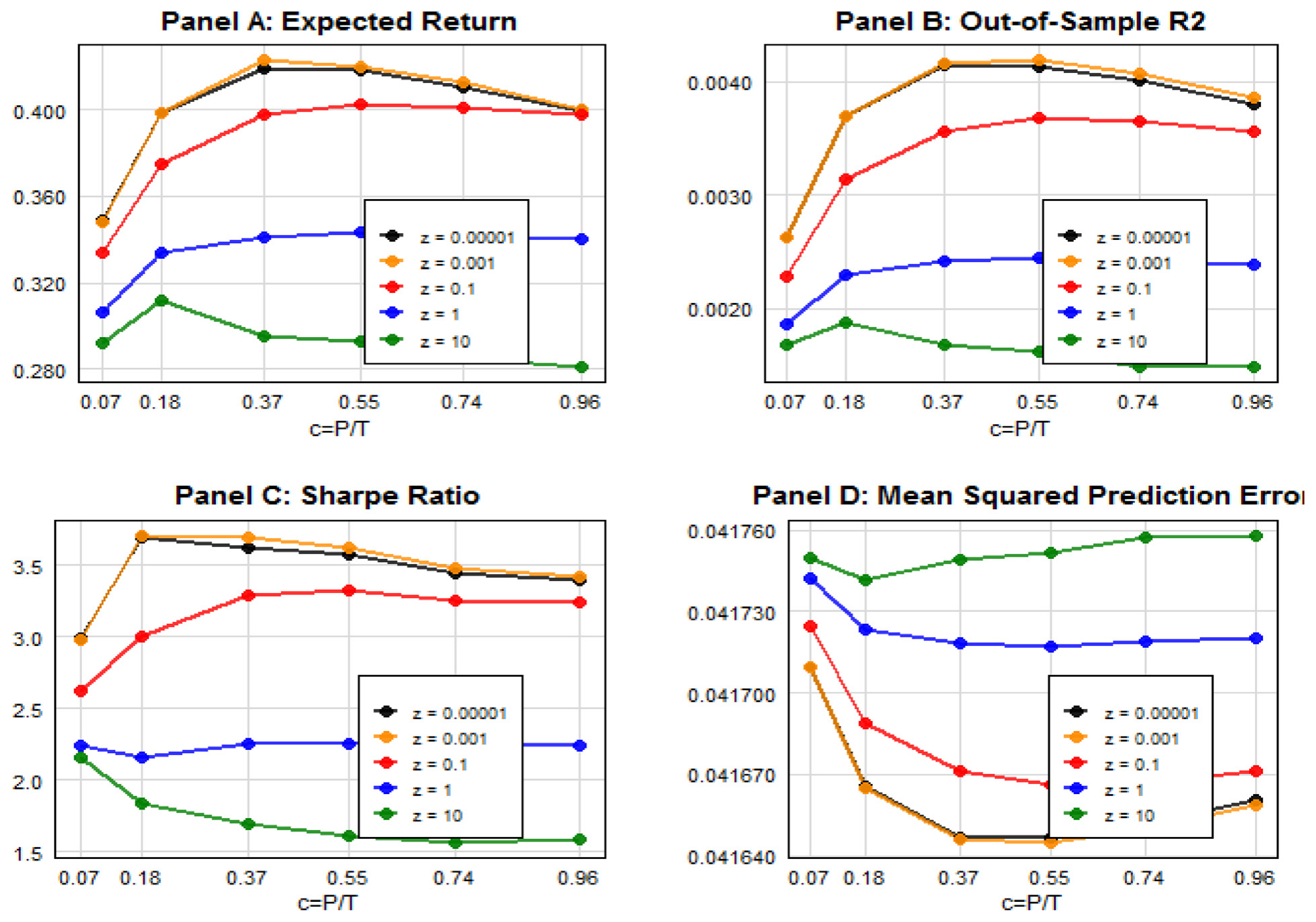 Figure 2: Realized out-of-sample PI-based portfolio average return, Sharpe ratio, PI-based model out-of-sample 𝑅2, and mean squared prediction error