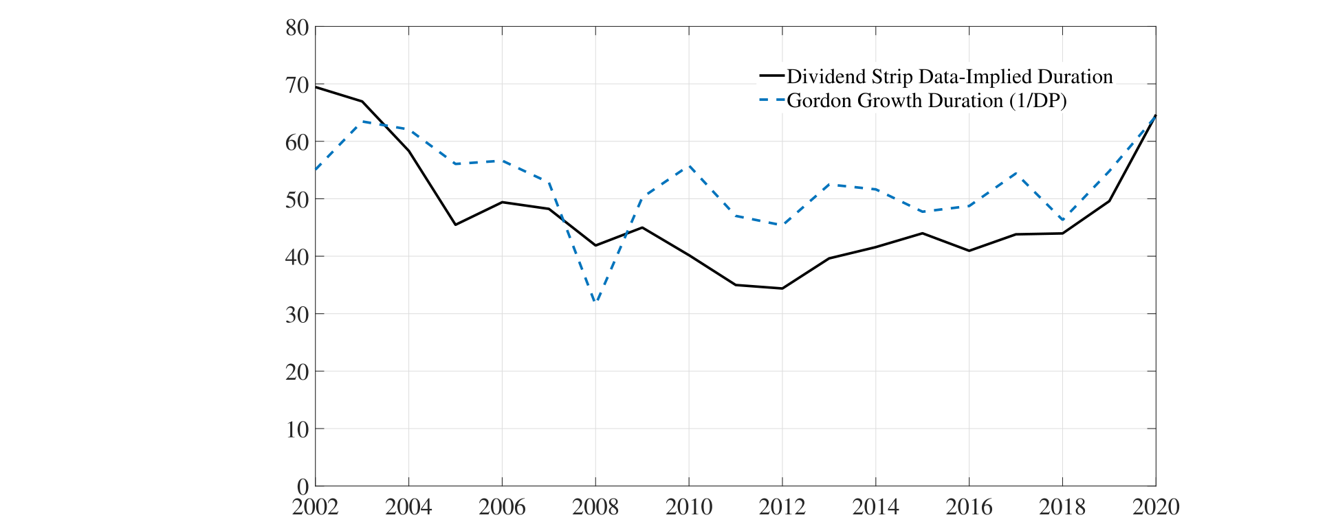 Figure 5: Duration of the stock market: Gordon growth implied vs. Dividend strip data implied. The graph plots the time series of the Macaulay duratio
