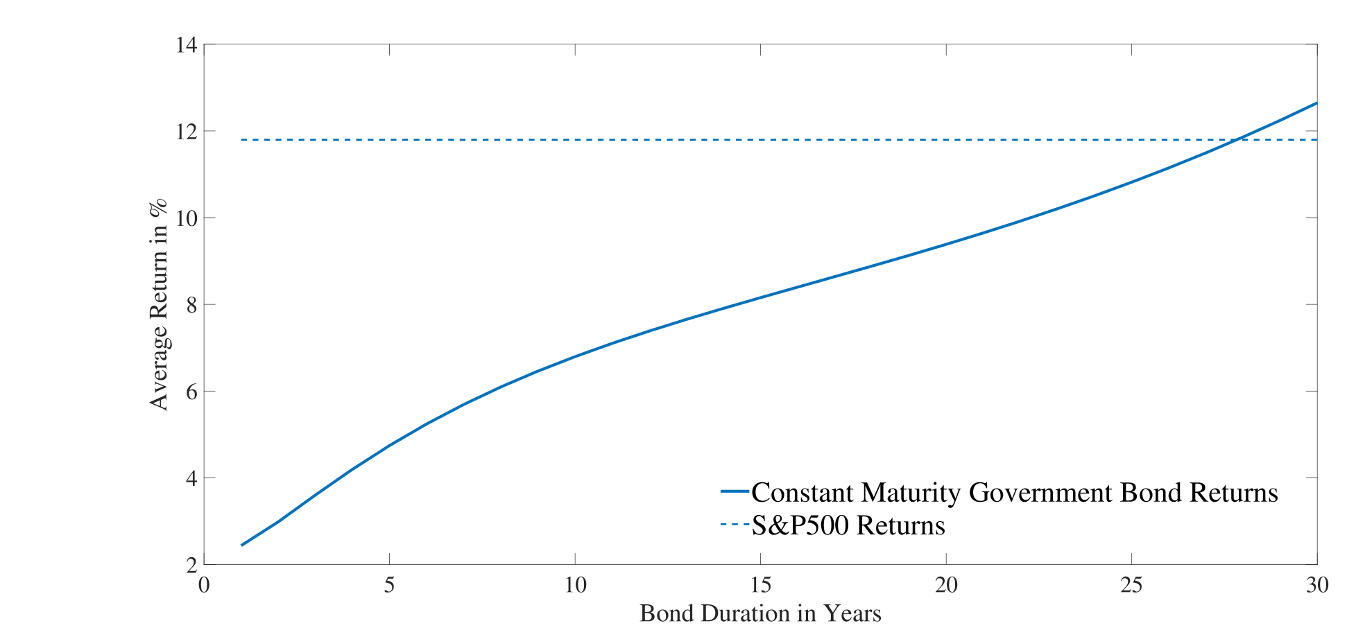 Figure 6: Comparing annual average returns for stocks and bonds: 1996–2021. The graph plots annual average bond returns (solid line) and stock returns