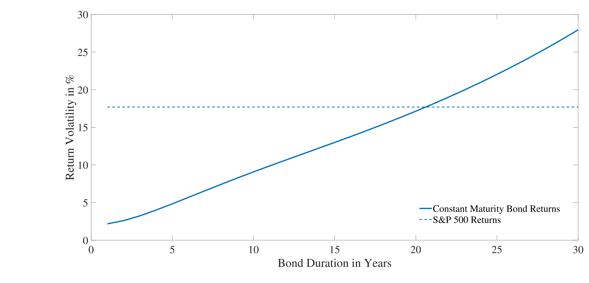 Figure 7: Comparing annual return volatilities for stocks and bonds: 1996–2021. The graph plots the annual volatility of bond returns (solid line) and