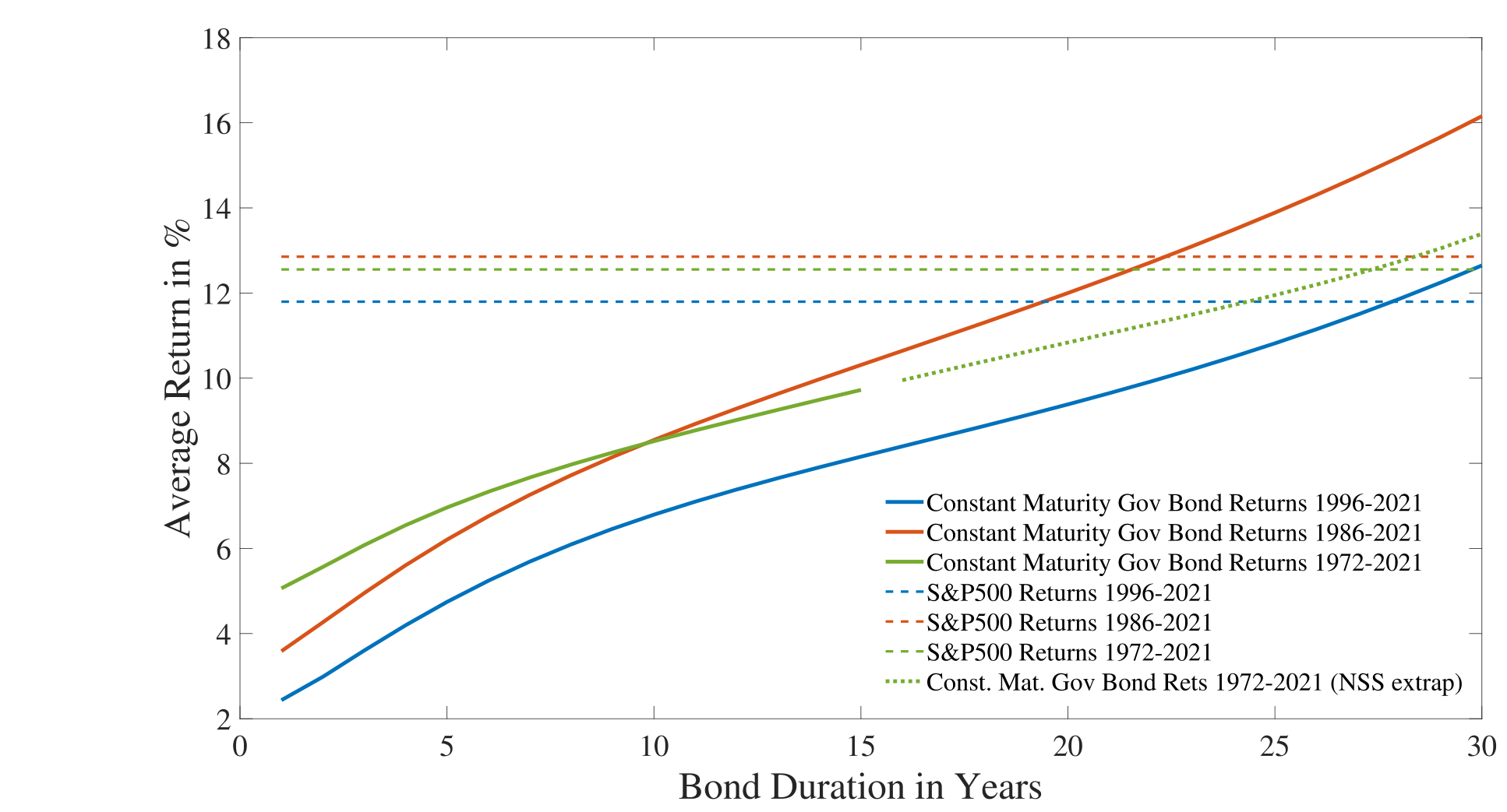 Figure 8: Comparing annual average returns for stocks and bonds over three samples. The graph plots annual average bond returns (solid lines) and stoc