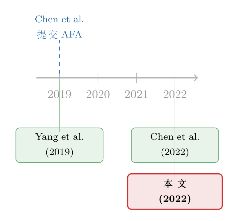 文献脉络时间线