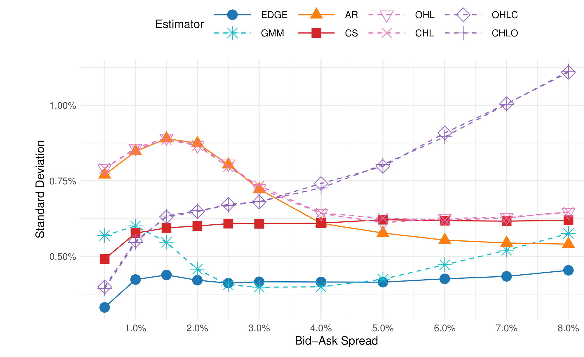 Figure 3: reports the standard deviation of spread estimates in simu-