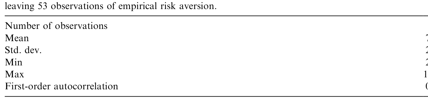 Table 6: provides summary statistics for empirical risk aversion. Over the sample
