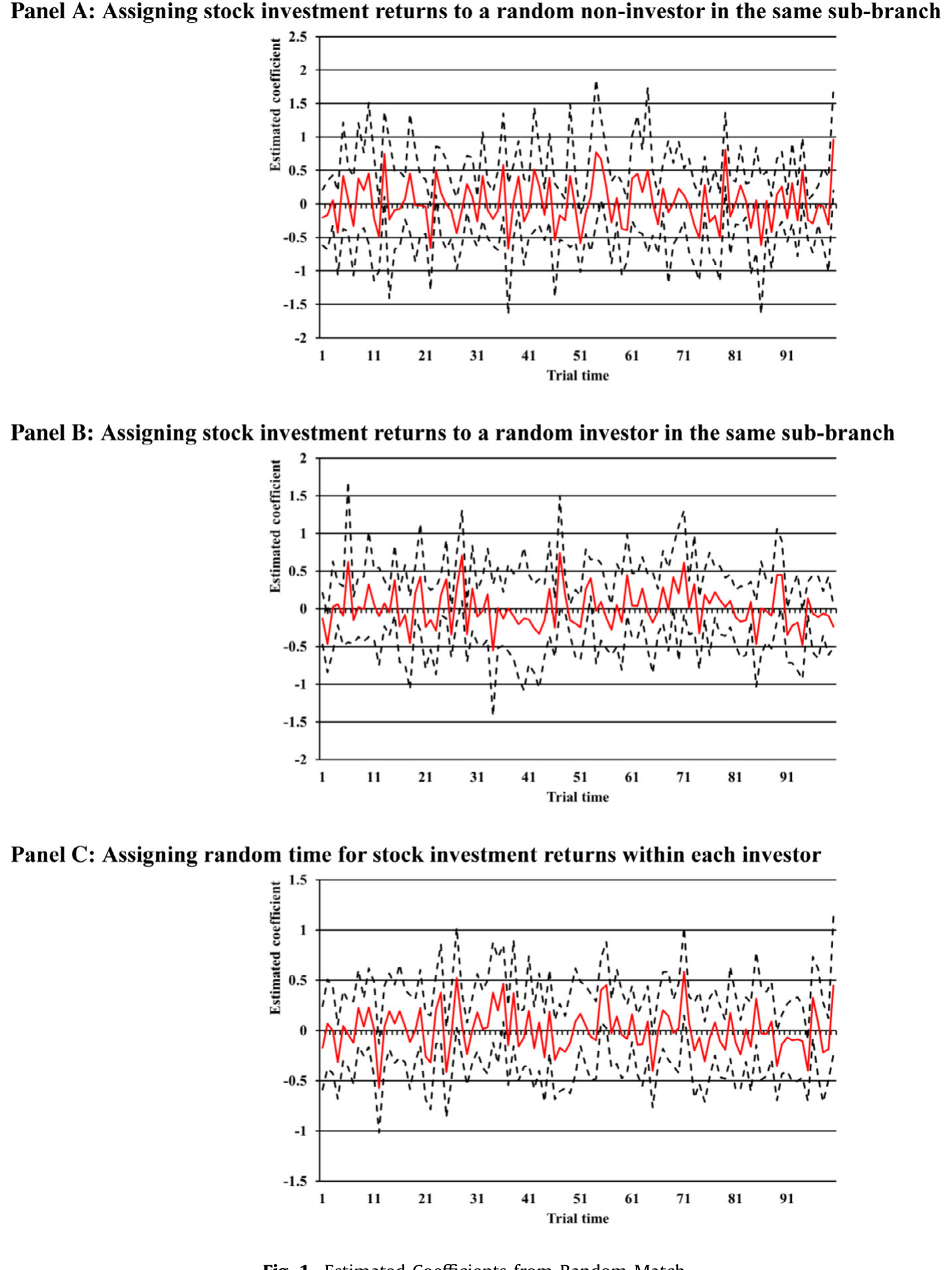 Figure 1: Estimated Coefficients from Random Match
