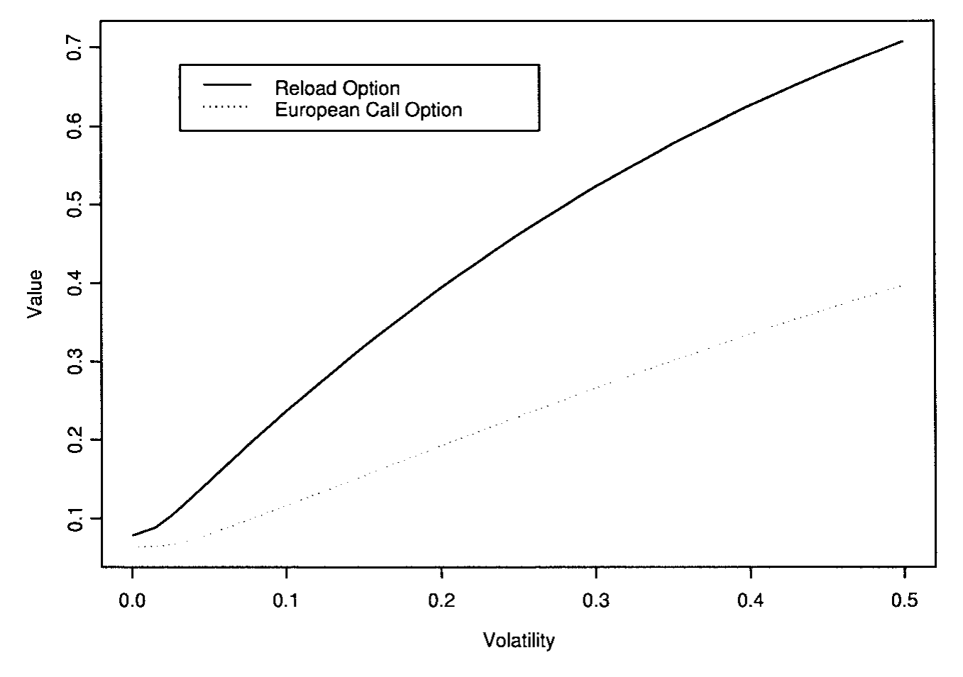 Figure 7: we see that for a dividend-paying stock, the reload option value is