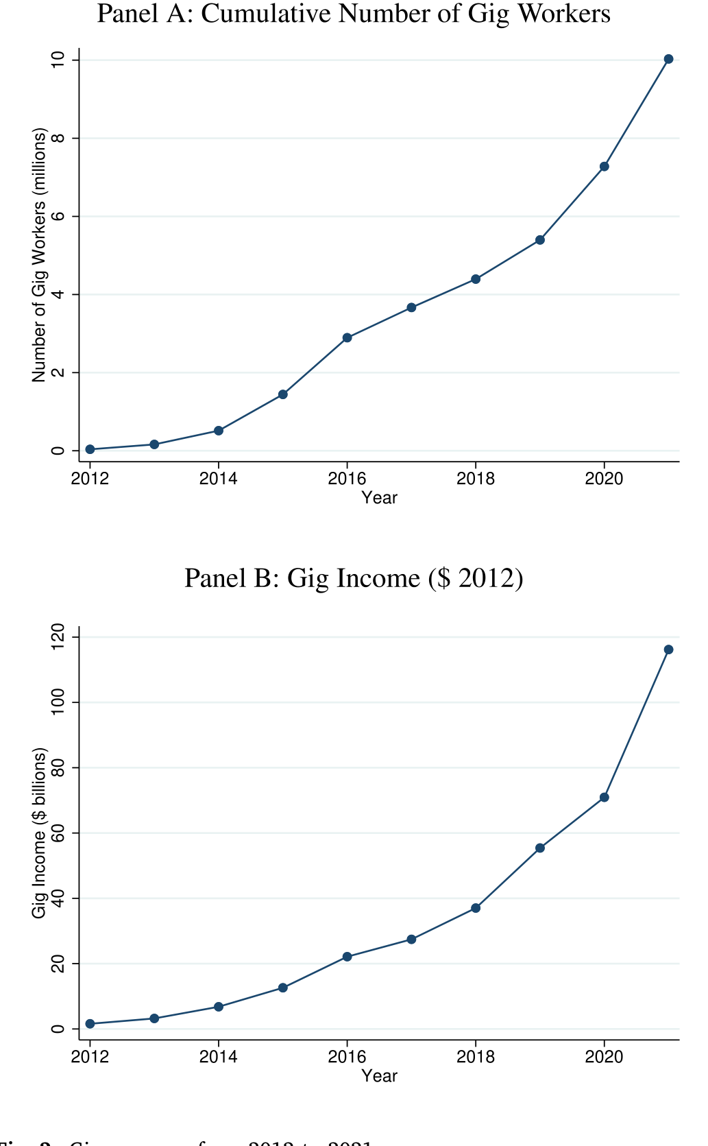Figure 2: Gig economy from 2012 to 2021