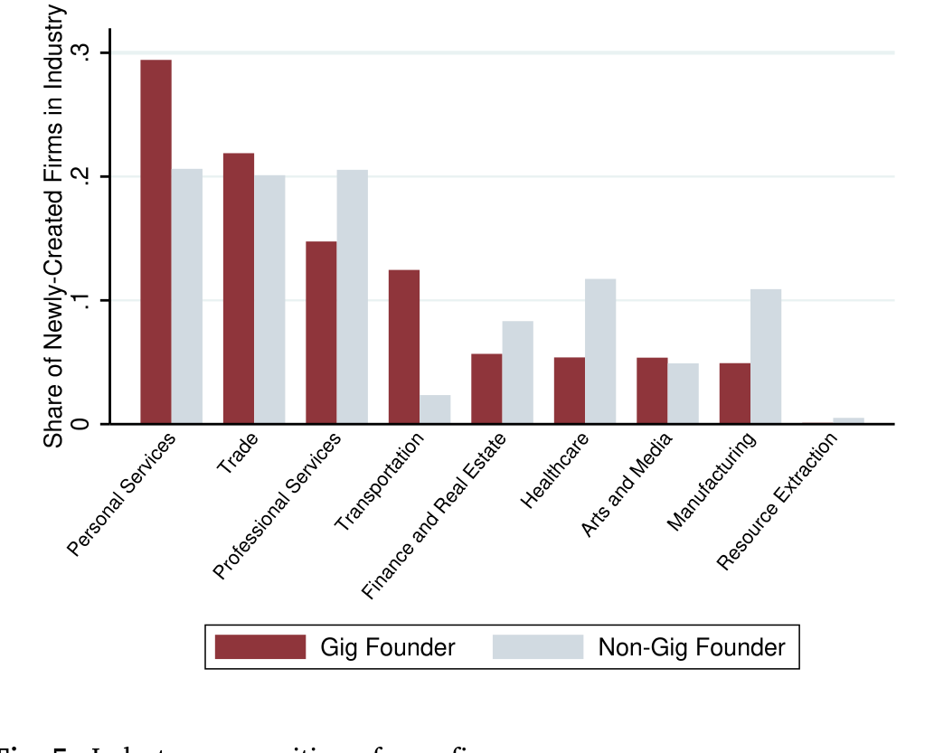 Figure 5: Industry composition of new firms