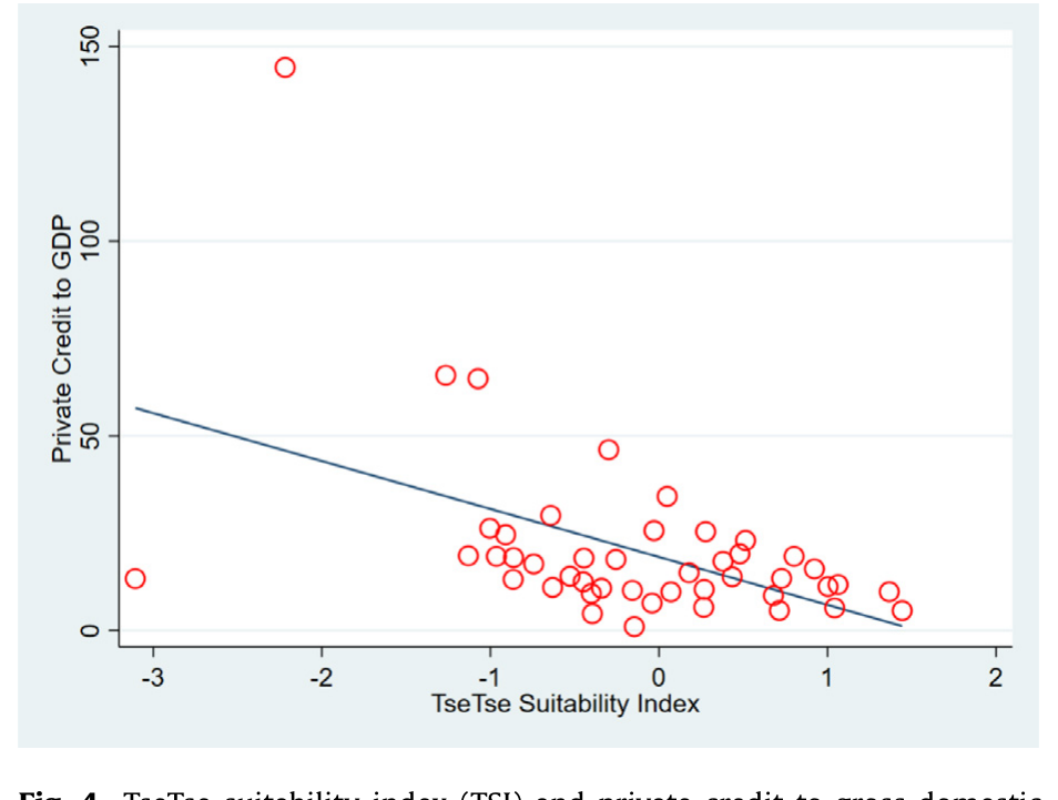 Figure 4: TseTse suitability index (TSI) and private credit to gross domestic