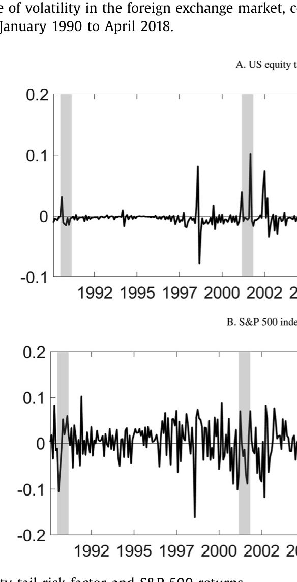 Figure 1: Time series of the US equity tail risk factor and S&P 500 returns