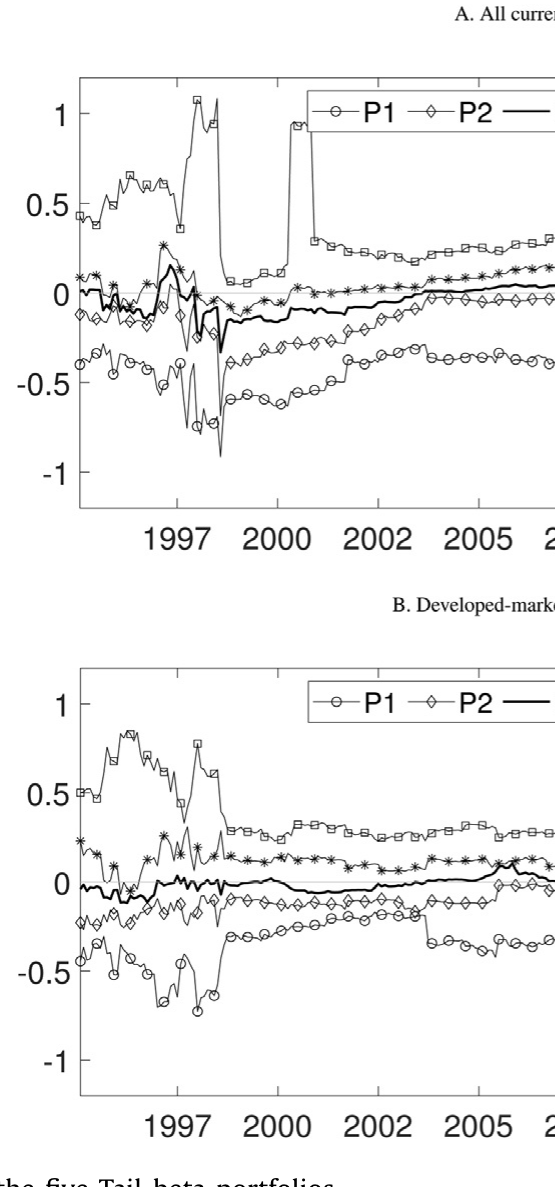 Figure 2: Time series for the betas of the five Tail-beta portfolios