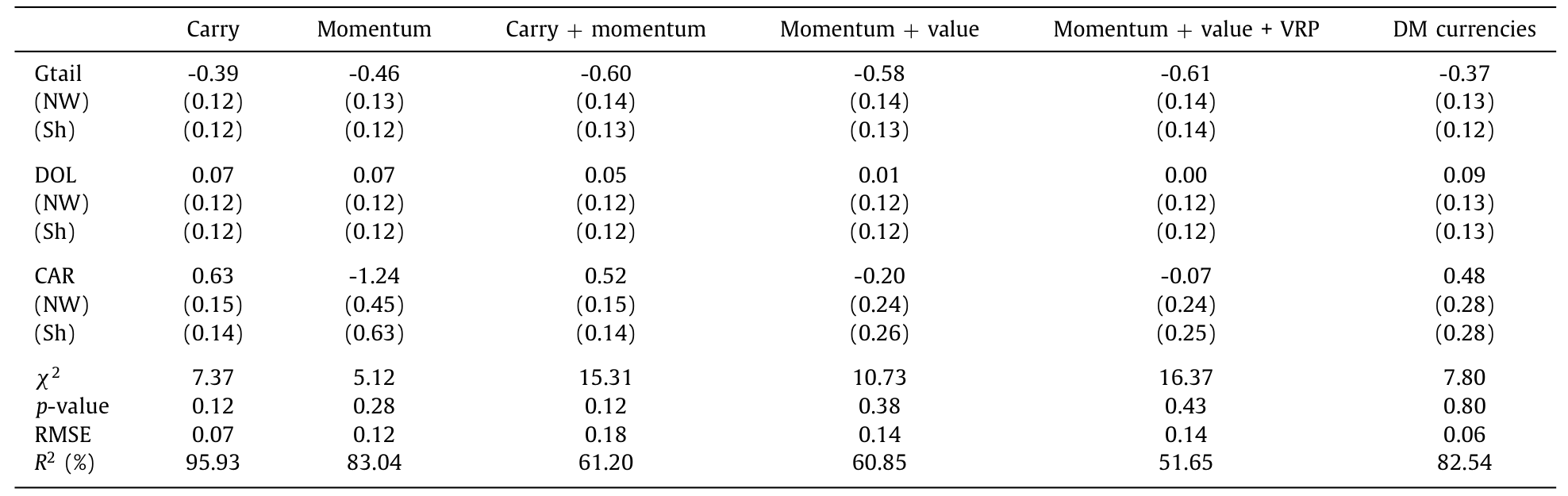 Table 6: reports the results for the second-stage Fama-